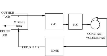 Simplified Single Zone Draw Through Air System