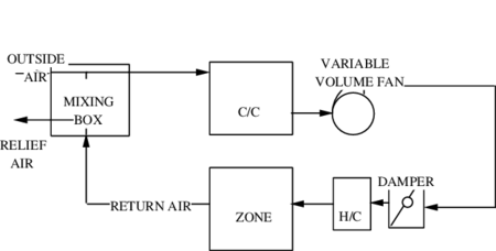 Simplified Variable Volume Air System.