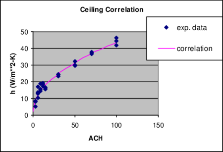 Ceiling Diffuser Correlation for Ceilings
