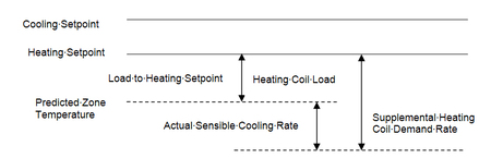 Supplemental heating coil load when predicted zone air temperature is below the heating setpoint