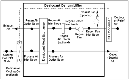 Schematic of a Desiccant Dehumidifier in Blow Through Regeneration Fan Placement