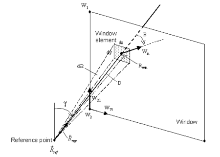 Geometry for calculation of direct component of daylight illuminance at a reference point. Vectors Rref, W1, W2, W3 and Rwin are in the building coordinate system.