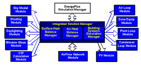 EnergyPlus Program Schematic