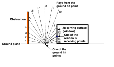 Two-dimensional schematic showing rays going upward from a ground hit point.