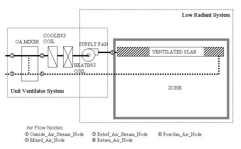 Basic System for the Ventilated Slab Module
