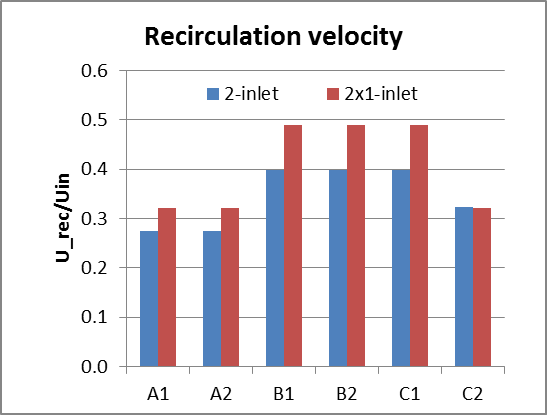 Jet velocity and recirculation velocity for the two halves of 3 different 2-inlet rooms, A-C, compared with the corresponding 1-inlet rooms.