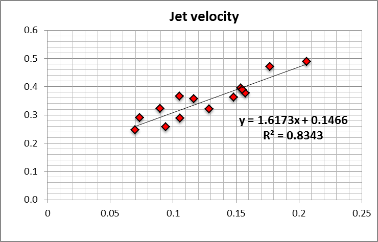 Jet velocity correlation.