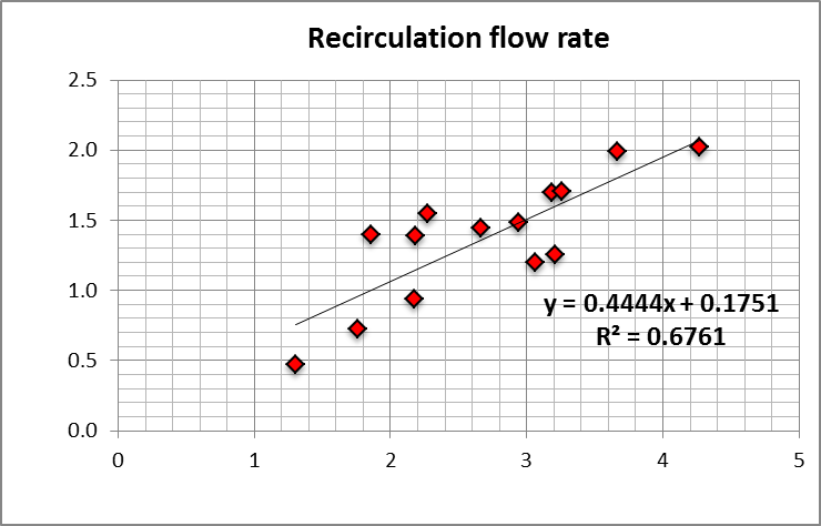 Recirculation region flow rate.