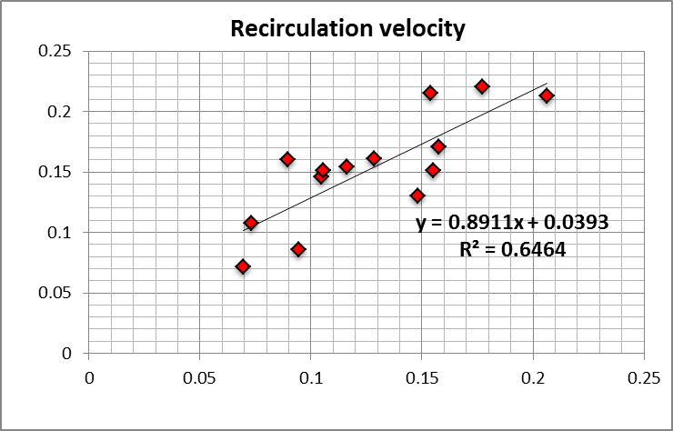 Recirculation region velocity correlation.