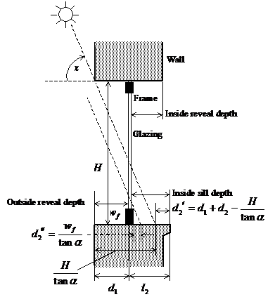 Vertical section through a vertical window with outside and inside reveal showing calculation of the shadows cast by the top reveal onto the inside sill and by the frame onto the inside sill.