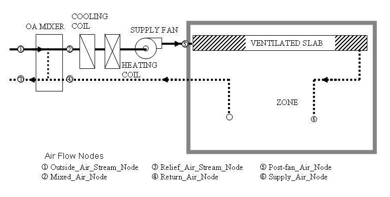 Zone Supply Model using Ventilated Slab (Slab and Zone mode)