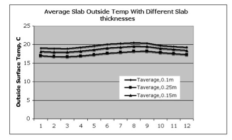 Graph of Slab Outside Temperature vs Slab Thickness