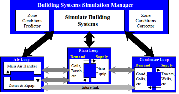Connections between the Main HVAC Simulation Loops and Half-Loops.