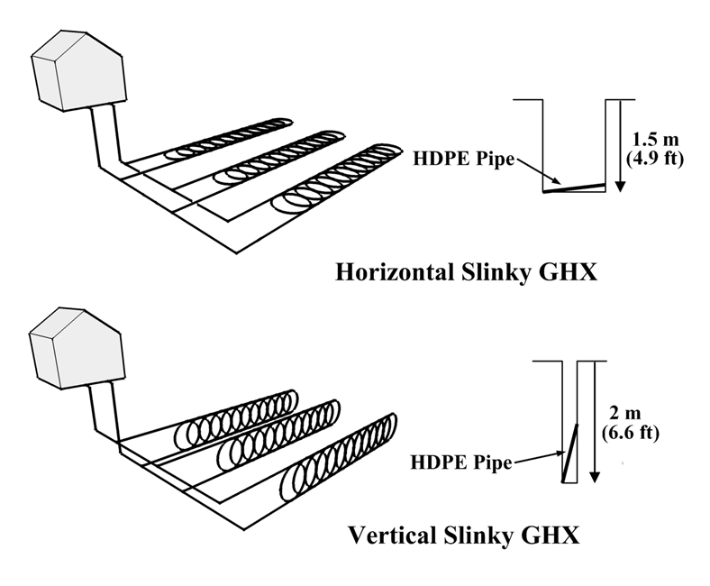 Slinky Ground Heat Exchanger Configurations.