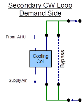 EnergyPlus line diagram for the demand side of the secondary chilled water loop