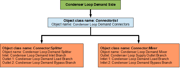 Flowchart for condenser loop demand side connectors