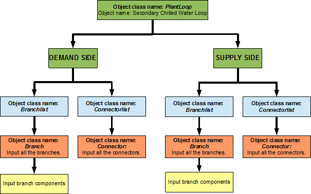 Simple flow chart for separation on half loops in the secondary chilled water loop