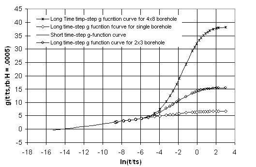 Short Time Step g Function Curve as an Extension of Long Time Step g Function Curves for Different Configuration of Boreholes (Eskilson 1987, Yavuzturk 1999).