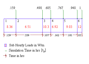 Schematic Showing the Calculation of Hourly Load from the Sub Houly Loads.