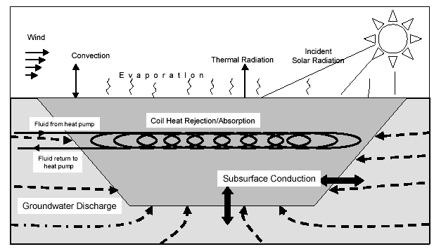 Heat Transfer Mechanisms in a Pond (Chiasson 1999)