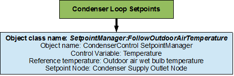 Condenser loop setpoints