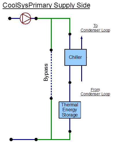 EnergyPlus line diagram for the supply side of the primary cooling loop