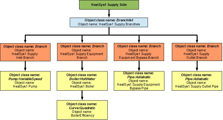 Flowchart for heating loop supply side branches and components