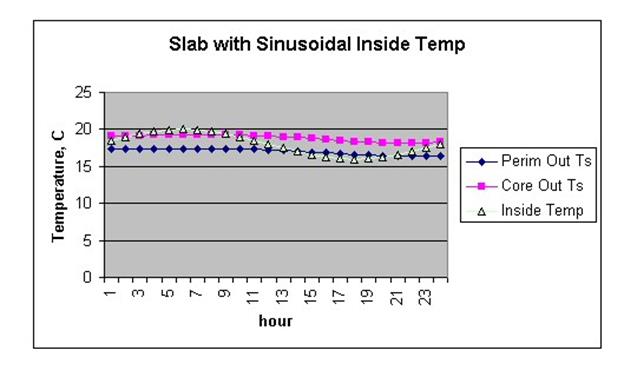 Daily Temperature Profiles (Slab)
