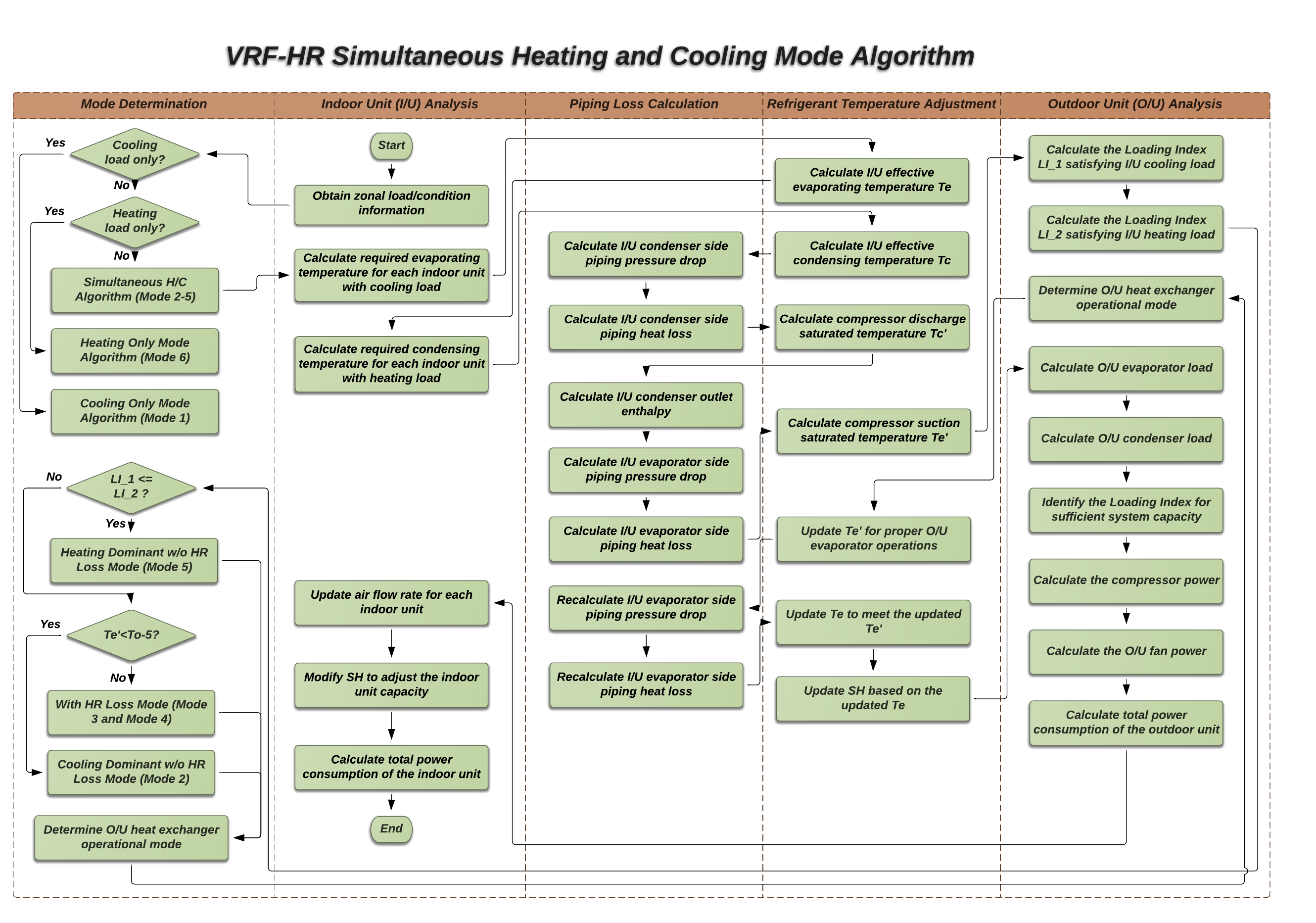 Schematic chart of the new VRF-HR algorithm: Simultaneous Heating and Cooling Mode