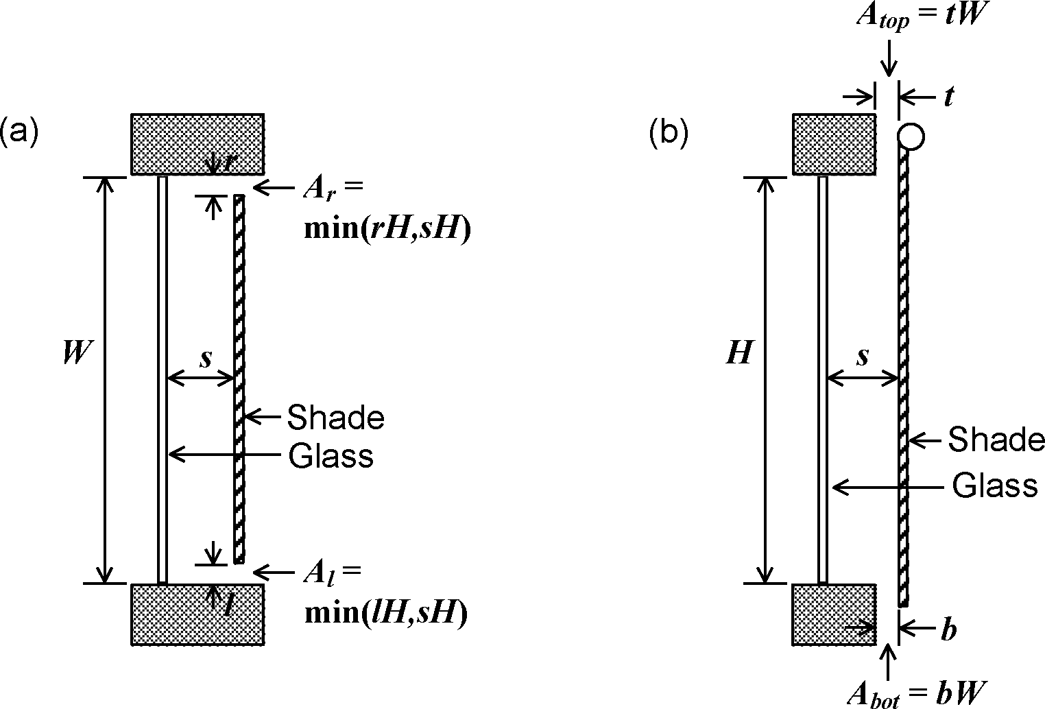 Examples of openings for an interior shading layer covering glass of height H and width W. Not to scale. (a) Horizontal section through shading layer with openings on the left and right sides (top view). (b) Vertical section through shading layer with openings at the top and bottom (side view).