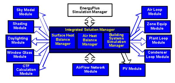EnergyPlus – Internal elements