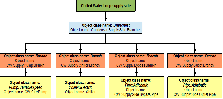 Flowchart for chilled water loop supply side branches and components