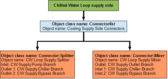 Flowchart for chilled water loop supply side connectors
