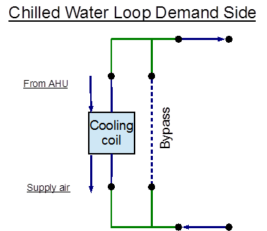 EnergyPlus line diagram for the demand side of the chilled water loop