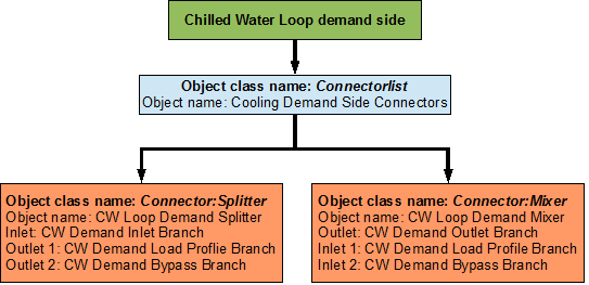 Flowchart for chilled water loop demand side connectors