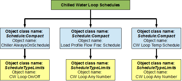 Flowchart for chilled water loop schedules