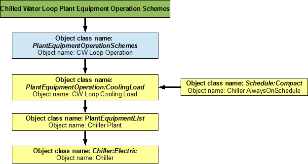 Flowchart for chilled water loop plant equipment operation schemes