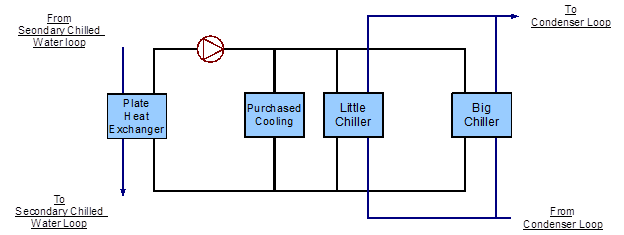 Simple line diagram for the primary chilled water loop