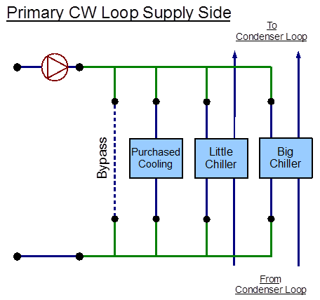 EnergyPlus line diagram for the supply side of the primary chilled water loop