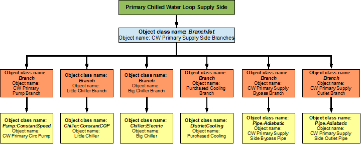 Flowchart for Primary Cooling Loop supply side branches and components