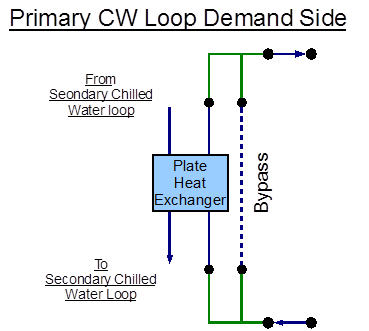 EnergyPlus line diagram for the demand side of the primary chilled water loop