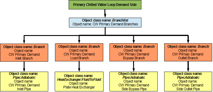 Flowchart for primary chilled water loop demand side branches and components