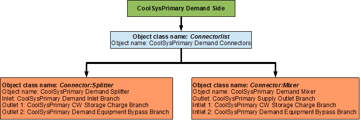 Flowchart for primary chilled water loop demand side connectors