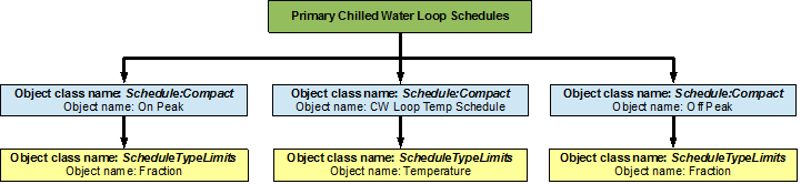 Flowchart for primary chilled water loop schedules