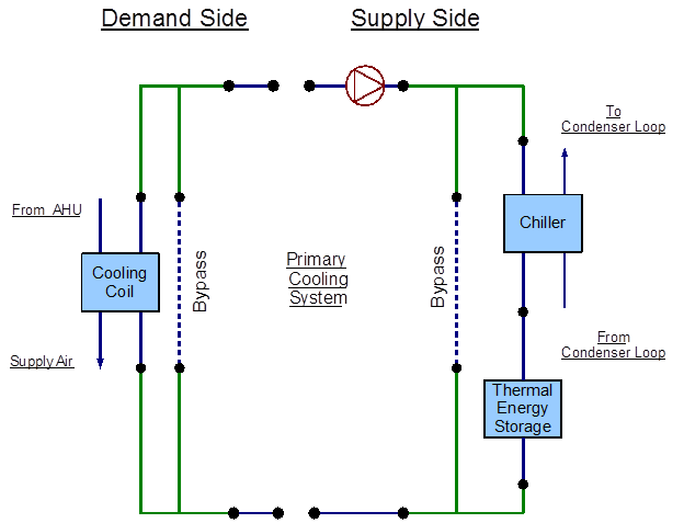 EnergyPlus line diagram for the primary cooling system