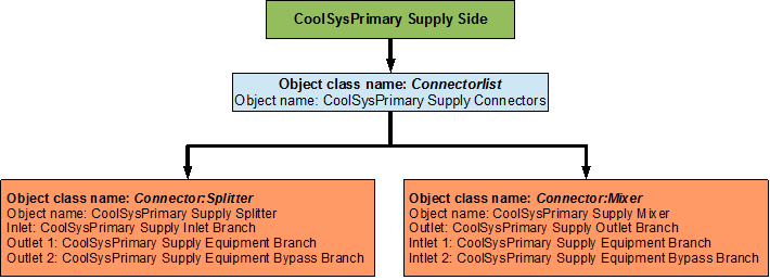 Flowchart for primary cooling loop supply side connectors