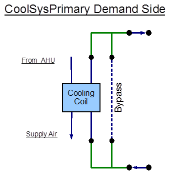EnergyPlus line diagram for the demand side of the primary cooling loop