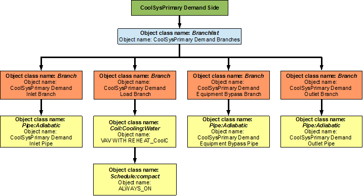 Flowchart for primary cooling loop demand side branches and components