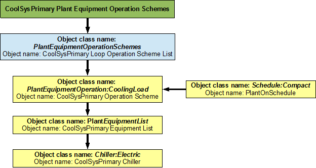 Flowchart for Chiller plant equipment operation schemes