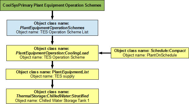 Flowchart for Thermal Energy Storage plant equipment operation schemes